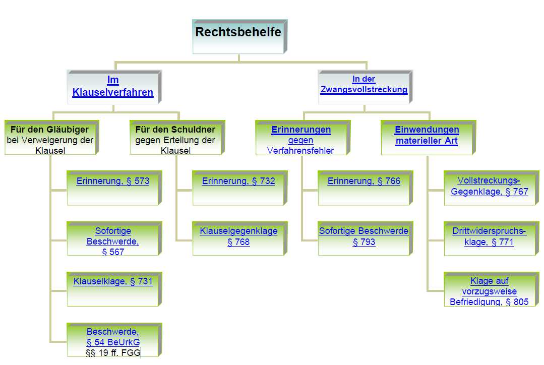 Zivilprozess- Und Zwangsvollstreckungsrecht Für Rechtsreferendare